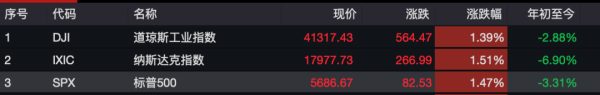 全国十大股票配资平台 昨夜，全球资产大涨！人民币暴拉超650点