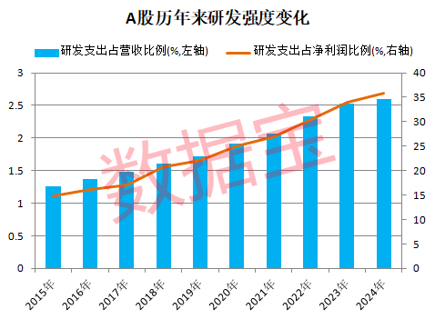 正规在线配资知识门户 新能源车巨头首次登顶研发支出榜！滞涨+高研发+低PE+业绩稳健增长公司稀缺